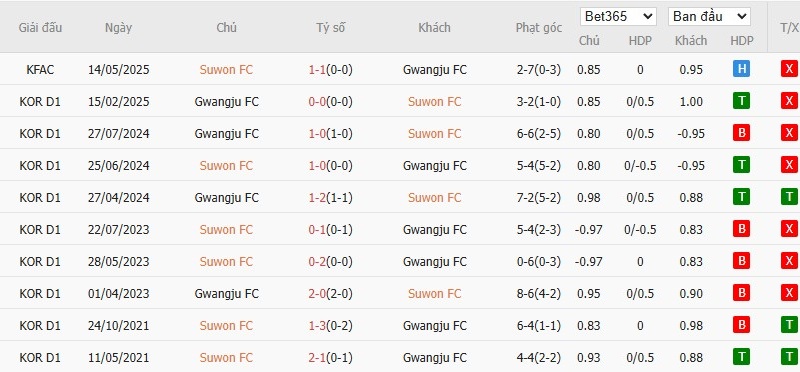 Soi kèo phạt góc Suwon vs Gwangju, 17h30 ngày 18/07 - Ảnh 4