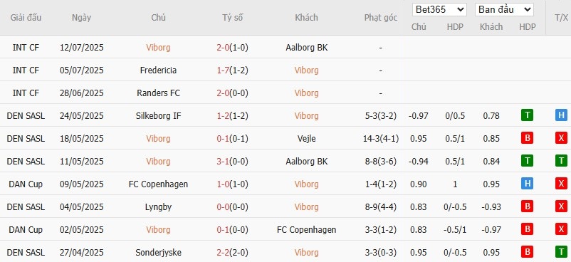 Soi kèo phạt góc Viborg vs Copenhagen, 0h ngày 19/07 - Ảnh 2