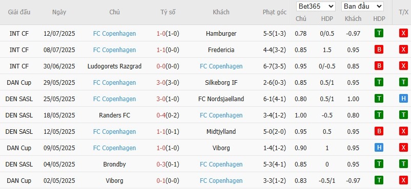 Soi kèo phạt góc Viborg vs Copenhagen, 0h ngày 19/07 - Ảnh 3