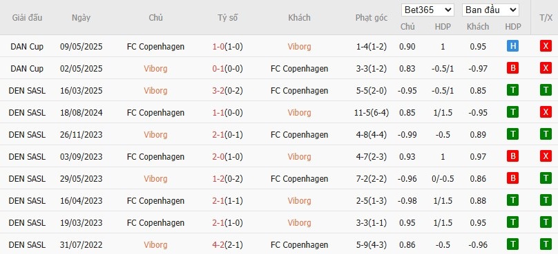 Soi kèo phạt góc Viborg vs Copenhagen, 0h ngày 19/07 - Ảnh 4