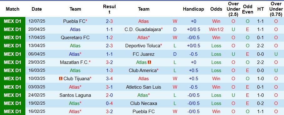 Nhận định, Soi kèo Atlas vs Cruz Azul 10h05 ngày 20/7: Ca khúc khải hoàn - Ảnh 1