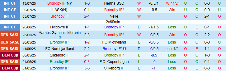 Nhận định, Soi kèo Brondby IF vs Silkeborg IF 1h00 ngày 21/7: Niềm vui cho chủ nhà - Ảnh 2