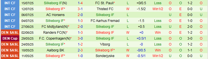 Nhận định, Soi kèo Brondby IF vs Silkeborg IF 1h00 ngày 21/7: Niềm vui cho chủ nhà - Ảnh 3
