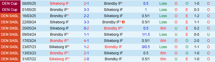 Nhận định, Soi kèo Brondby IF vs Silkeborg IF 1h00 ngày 21/7: Niềm vui cho chủ nhà - Ảnh 4