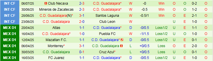 Nhận định, Soi kèo Club Leon vs Guadalajara 8h00 ngày 20/7: Chủ nhà gây thất vọng - Ảnh 3