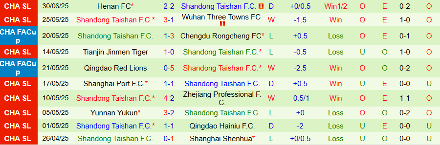 Nhận định, Soi kèo Dalian Yingbo vs Shandong Taishan, 18h00 ngày 19/7: Cửa trên bấp bênh - Ảnh 1