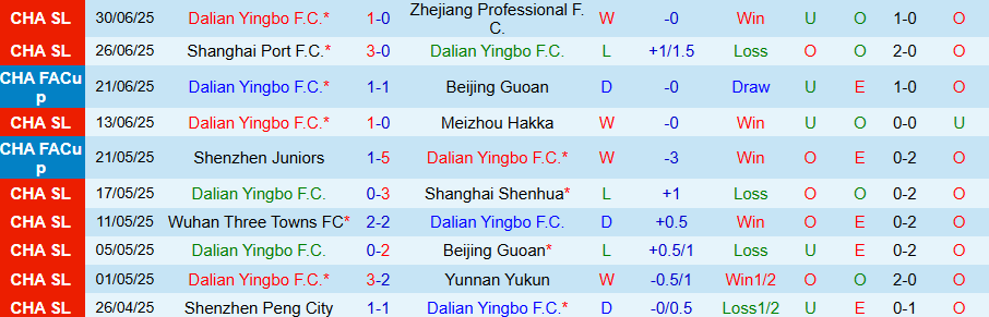 Nhận định, Soi kèo Dalian Yingbo vs Shandong Taishan, 18h00 ngày 19/7: Cửa trên bấp bênh - Ảnh 2