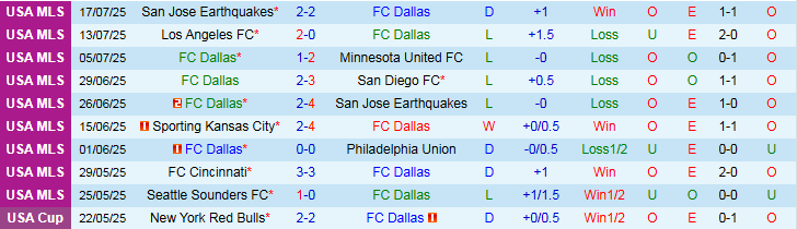Nhận định, Soi kèo FC Dallas vs Saint Louis City 7h30 ngày 20/7: Bất phân thắng bại - Ảnh 2