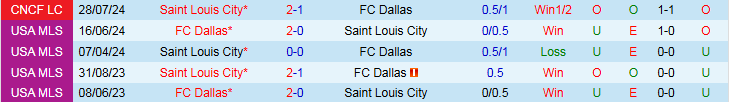 Nhận định, Soi kèo FC Dallas vs Saint Louis City 7h30 ngày 20/7: Bất phân thắng bại - Ảnh 4