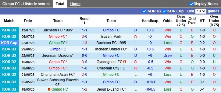 Nhận định, Soi kèo Gimpo vs Ansan Greeners 17h00 ngày 19/7: Bại tướng quen thuộc - Ảnh 2