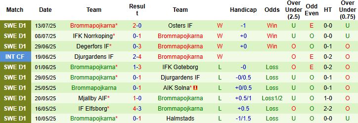 Nhận định, Soi kèo Hammarby vs Brommapojkarna 21h30 ngày 20/07: Thuần phục đội khách - Ảnh 2