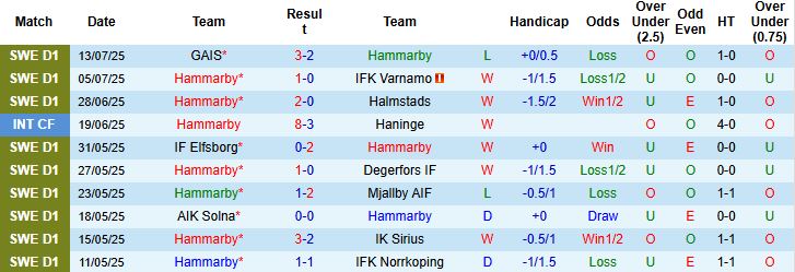Nhận định, Soi kèo Hammarby vs Brommapojkarna 21h30 ngày 20/07: Thuần phục đội khách - Ảnh 3