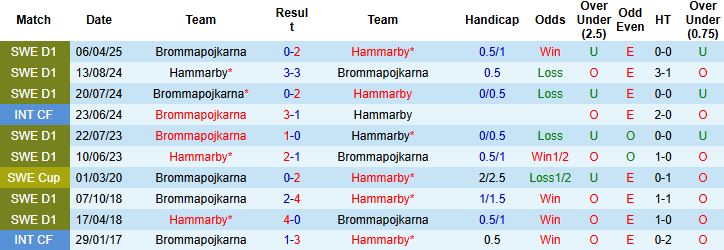 Nhận định, Soi kèo Hammarby vs Brommapojkarna 21h30 ngày 20/07: Thuần phục đội khách - Ảnh 4