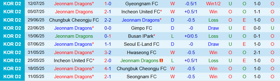 Nhận định, Soi kèo Jeonnam Dragons vs Suwon Samsung Bluewings, 17h00 ngày 19/7: Cân sức cân tài - Ảnh 2