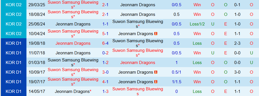 Nhận định, Soi kèo Jeonnam Dragons vs Suwon Samsung Bluewings, 17h00 ngày 19/7: Cân sức cân tài - Ảnh 3
