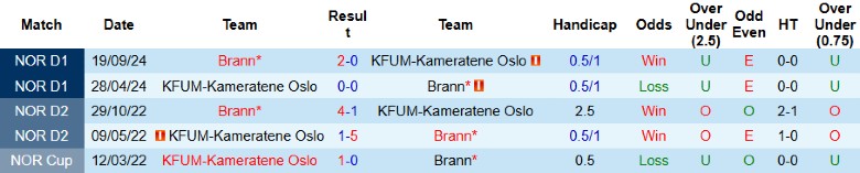 KFUM Oslo tiếp đón Brann tại Eliteserien 19/7/2025, tâm điểm cuộc đua vô địch và mục tiêu trụ hạng