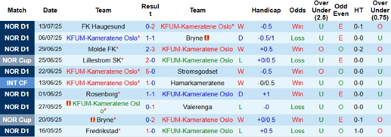 Đội hình dự kiến KFUM-Kameratene Oslo vs Brann: Finne lĩnh xướng hàng công, Japhet Ery Larsen vắng mặt vì treo giò