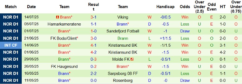 Phân tích kèo KFUM-Kameratene Oslo vs Brann: châu Á -0.5, tài xỉu 2.5–2.75, xu hướng tài thẻ phạt tại VĐQG Na Uy