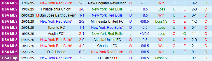 Nhận định, Soi kèo New York Red Bulls vs Inter Miami 6h30 ngày 20/7: Niềm vui cho đội khách - Ảnh 2