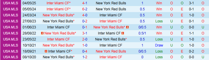 Nhận định, Soi kèo New York Red Bulls vs Inter Miami 6h30 ngày 20/7: Niềm vui cho đội khách - Ảnh 5