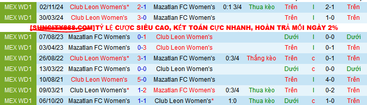 Nhận định, Soi kèo Nữ Mazatlan vs Nữ Club Leon 10h ngày 20/7: Chiến thắng đầu tiên - Ảnh 1