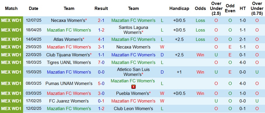 Nhận định, Soi kèo Nữ Mazatlan vs Nữ Club Leon 10h ngày 20/7: Chiến thắng đầu tiên - Ảnh 2