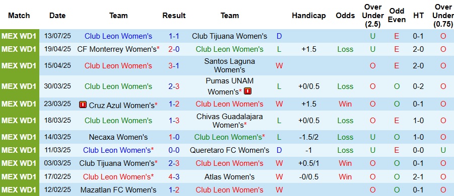 Nhận định, Soi kèo Nữ Mazatlan vs Nữ Club Leon 10h ngày 20/7: Chiến thắng đầu tiên - Ảnh 3
