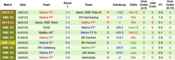 Nhận định, Soi kèo Osters IF vs Malmo FF 20h00 ngày 19/07: Tiếp đà hưng phấn - Ảnh 2