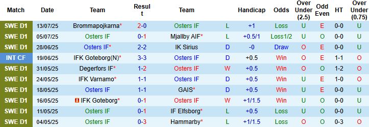 Nhận định, Soi kèo Osters IF vs Malmo FF 20h00 ngày 19/07: Tiếp đà hưng phấn - Ảnh 3