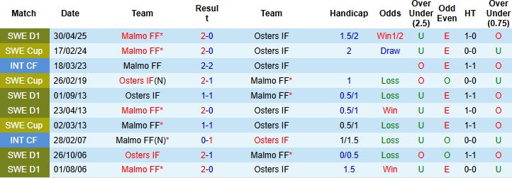 Nhận định, Soi kèo Osters IF vs Malmo FF 20h00 ngày 19/07: Tiếp đà hưng phấn - Ảnh 4