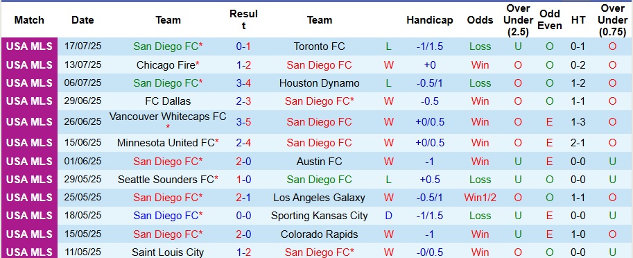Nhận định, Soi kèo San Diego vs Vancouver Whitecaps 9h30 ngày 20/7: Không có bất ngờ - Ảnh 1
