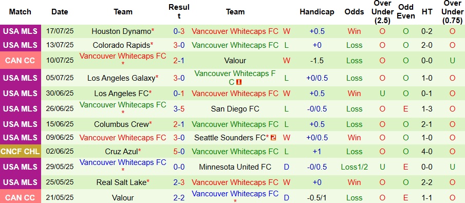 Nhận định, Soi kèo San Diego vs Vancouver Whitecaps 9h30 ngày 20/7: Không có bất ngờ - Ảnh 2