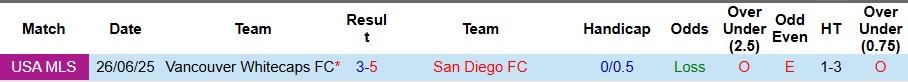Nhận định, Soi kèo San Diego vs Vancouver Whitecaps 9h30 ngày 20/7: Không có bất ngờ - Ảnh 3