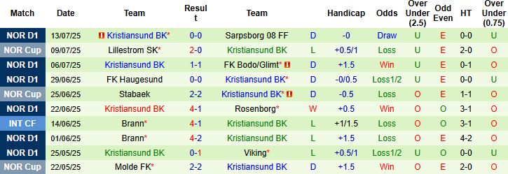 Nhận định, Soi kèo Sandefjord vs Kristiansund 22h00 ngày 20/07: Điểm tựa sân nhà - Ảnh 2