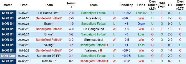 Nhận định, Soi kèo Sandefjord vs Kristiansund 22h00 ngày 20/07: Điểm tựa sân nhà - Ảnh 3