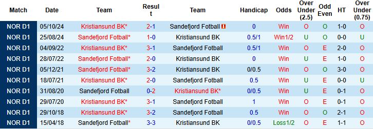 Nhận định, Soi kèo Sandefjord vs Kristiansund 22h00 ngày 20/07: Điểm tựa sân nhà - Ảnh 4