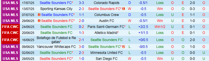 Nhận định, Soi kèo Seattle Sounders vs San Jose Earthquakes 7h30 ngày 20/7: Ba điểm cho chủ nhà - Ảnh 2