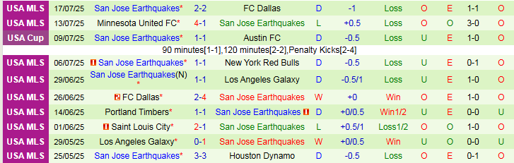Nhận định, Soi kèo Seattle Sounders vs San Jose Earthquakes 7h30 ngày 20/7: Ba điểm cho chủ nhà - Ảnh 3