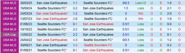 Nhận định, Soi kèo Seattle Sounders vs San Jose Earthquakes 7h30 ngày 20/7: Ba điểm cho chủ nhà - Ảnh 4