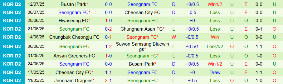 Nhận định, Soi kèo Seoul E-Land vs Seongnam, 17h00 ngày 19/7: Đối thủ ưa thích - Ảnh 1