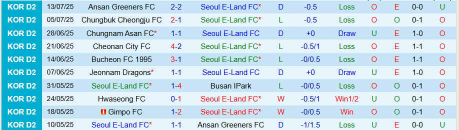 Nhận định, Soi kèo Seoul E-Land vs Seongnam, 17h00 ngày 19/7: Đối thủ ưa thích - Ảnh 2