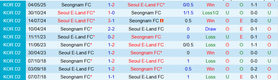 Nhận định, Soi kèo Seoul E-Land vs Seongnam, 17h00 ngày 19/7: Đối thủ ưa thích - Ảnh 3