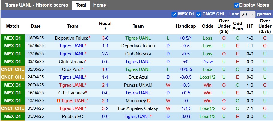 Nhận định, Soi kèo Tigres UANL vs FC Juarez 8h ngày 20/7: Bất phân thắng bại - Ảnh 1