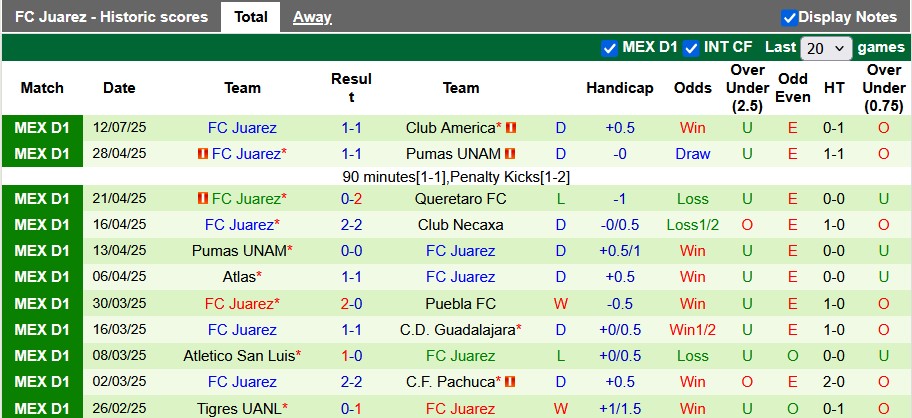 Nhận định, Soi kèo Tigres UANL vs FC Juarez 8h ngày 20/7: Bất phân thắng bại - Ảnh 2