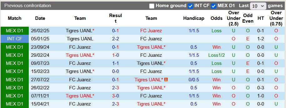 Nhận định, Soi kèo Tigres UANL vs FC Juarez 8h ngày 20/7: Bất phân thắng bại - Ảnh 3