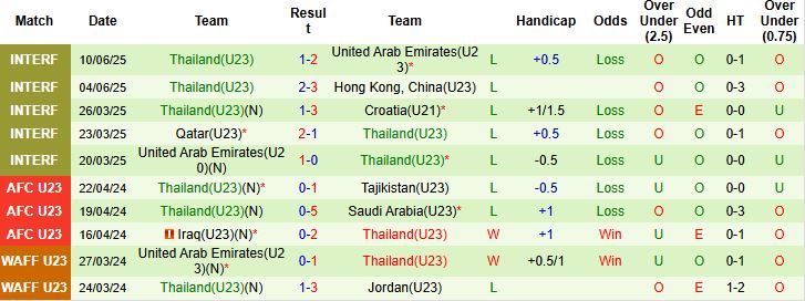 Nhận định, Soi kèo U23 Timor Leste vs U23 Thái Lan 20h00 ngày 19/07: Sẽ có bất ngờ - Ảnh 2