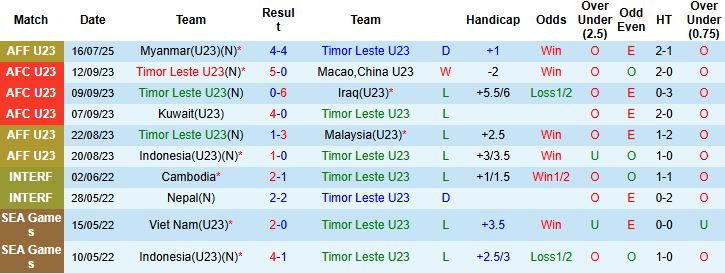 Nhận định, Soi kèo U23 Timor Leste vs U23 Thái Lan 20h00 ngày 19/07: Sẽ có bất ngờ - Ảnh 3