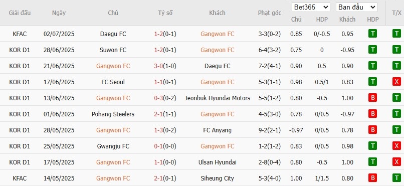 Soi kèo phạt góc Gangwon vs Daejeon, 17h ngày 19/07 - Ảnh 2