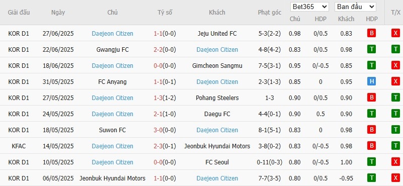 Soi kèo phạt góc Gangwon vs Daejeon, 17h ngày 19/07 - Ảnh 3