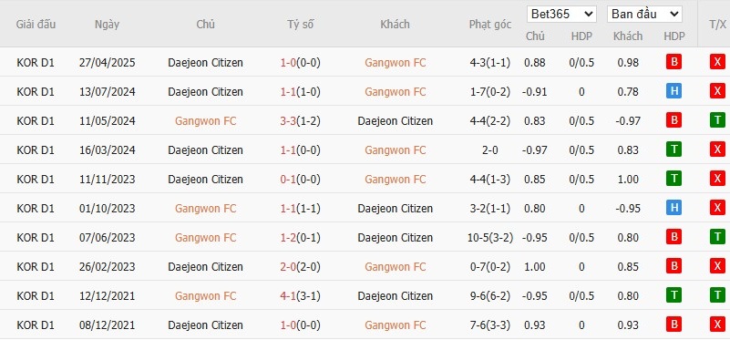 Soi kèo phạt góc Gangwon vs Daejeon, 17h ngày 19/07 - Ảnh 4